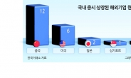 韓증시 재입성 노리는 中기업들...증권사 주저하는 이유는