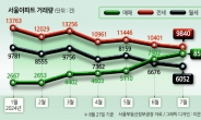 세입자들, 너도나도 ‘집 사자’ 행렬 가세