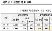 주택 전파 시 최대 1000만원 받는다…자연재난 의연금 지급상한액 2배 상향