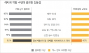 삼일PwC “국내 상장사 이사회-주주 간 소통 미국의 절반 수준”