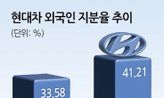 해외서 인정한 주주환원 의지…현대차 외국인 지분율 57개월來 최대 [투자360]