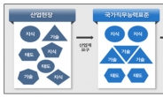 고용부, 내달 4일까지 NCS 개발·개선 대상 발굴 수요조사 실시