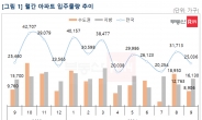 이사철인데…9월 수도권 입주 물량 축소