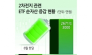 “바닥 다졌다” 2차전지 ETF에 자금 재유입