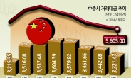 ‘급락’ 中증시 거래대금 56개월來 최저