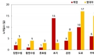 늦더위 식히는 도시숲,  도심보다 폭염 일수 최대 29.4% 낮아