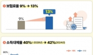 [연금개혁]보험료율 13%, 명목소득대체율 42%…연금액 자동조정장치 도입