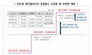 용인 반도체 메가클러스터, 공업용수 부족… 수자원량 50%미만