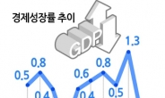 2분기 국민소득 -1.4%