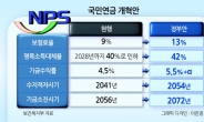 보험료율 9→13%·소득대체율 40→42%...세대별 차등 인상