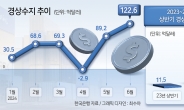 7월 경상수지 91억 달러 흑자…동월 기준 9년만에 최대