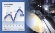 7월 경상수지 91.3억달러 ‘흑자’