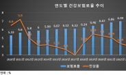 내년 건보료 7.09%로 동결…역대 4번째, 첫 2년 연속 동결