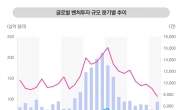 KPMG “2분기 글로벌 벤처투자액 전분기比 25% 증가”