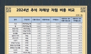 서울 추석 차례상 얼마 들까? 전통시장 24만원, 대형마트 29만원