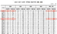 [단독] 요원 1명당 347명 담당…노인·장애인 응급구조서비스 ‘인력 늪’