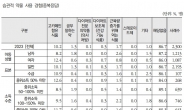 아동 10명 중 1명은 고카페인 지속 섭취…공부 잘하는 약도 상습 복용