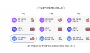 추석에 주고 싶은 선물은 ‘과일’, 받고 싶은 선물은 ‘OOO’