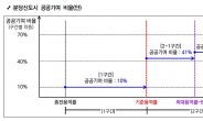 성남시,분당신도시 정비기본계획 주민의견 청취