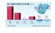 KRX지수 변경 ‘체급 상향株’ 주목