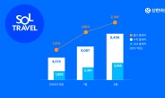 신한카드 “쏠트래블 월간 이용액 2000억원 돌파…결제 방식 선택하는 ‘스위치’ 출시”