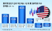 美 국채 장단기 금리 역전 해소...경기침체 전조증상?