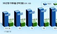 주담대 증가세 잡히자 ‘은행 대출문’ 다시 열렸다