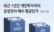 “엔비디아 특수 노리고 들어갔는데”…신입 삼전개미들 평균 손실률 13% [투자360]