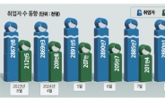 건설 취업자 8.4만명 급감…2013년 이후 최대폭 감소