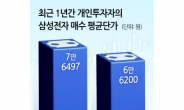 신입 ‘삼전개미’ 1년간 평균 13% 손실