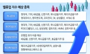 ‘K밸류업 지수’ 이달 발표...예상종목 선제매수 해볼까