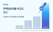 대출비교플랫폼 핀다서 ‘주담대 신청’ 2배 급증…누적 20조원 돌파