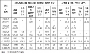 주류 광고 위반 건수, 지난 5년간 약 6배 증가