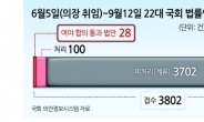 국회 법안발의 역대 최다…여야 합의통과 0.7% 불과