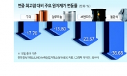 주저앉은 ‘닥터 코퍼’...경기침체 시그널?