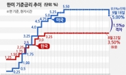 미 연준 4년 반만에 ‘빅컷’