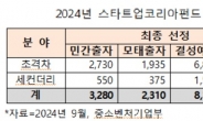 스타트업코리아펀드, 대기업 등 민간 호응