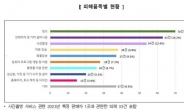 “청소 맡겼는데 미흡”…용역 중개 플랫폼 피해구제 신청↑