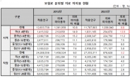 소득 하위 20% 지역가입자 중 14%는 의료이용 ‘전무’