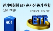 3%대 확정이자 ‘만기매칭형 ETF’ 인기