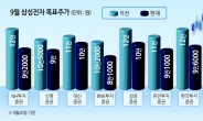 국내 증권사 10곳, 삼성전자 목표가 하향