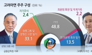 현금 ‘2조’ 확보 MBK·영풍 vs 인맥 총동원 최윤범…고려아연 경영권 누가 가질까 [투자360]