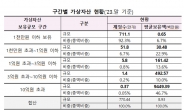 가상자산 상위 1%가 투자금액 70% 차지…10억 이상 큰손은 4050세대가 다수