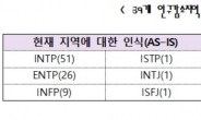 내가 사는 지역의 MBTI는?…INTP가 51개 지역으로 가장 많아