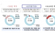 대구시, TK신공항 건설 사업방식연말까지 최종 결정…2030년 개항 목표에 차질 없이 추진