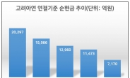 고려아연, 22년 만 신용등급 평정…MBK의 '현금 소진' 우려에 쏠린 눈 [투자360]