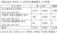 교섭거부·임금체불 등 노사 불법행위 신고의 84%가 사측 불법