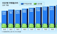 9월 가계대출 증가폭 ‘3분의 1 토막’