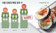 “따뜻한 김밥 한 줄 어디서 먹나”…수출 날개에도 국내는 줄폐업 [푸드360]