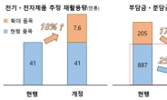 전기·전자제품 재활용 늘린다…‘생산자책임재활용’ 전 품목 확대